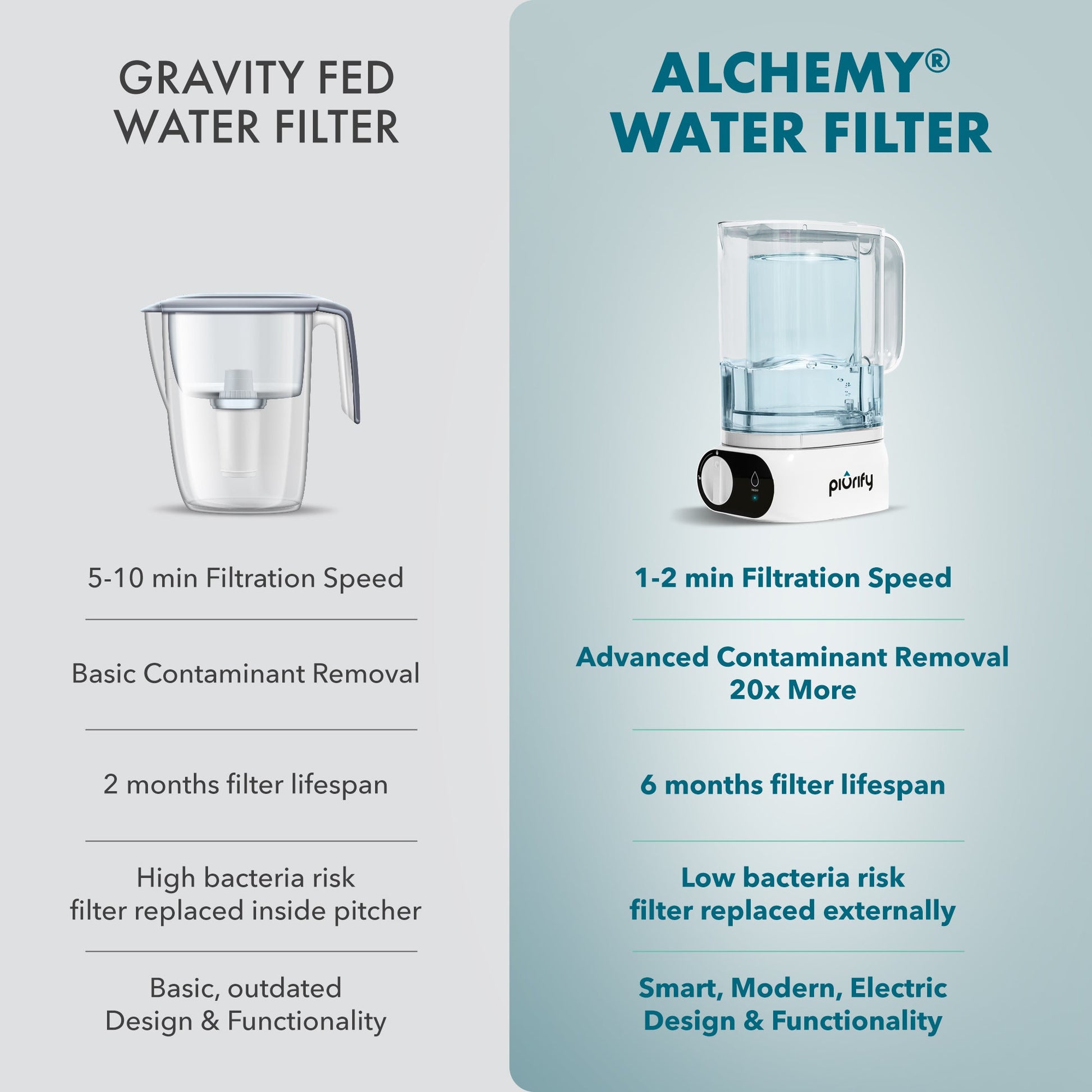 Piurify Alchemy® Electric Water Filter Pitcher -  product_vendor - Peak Primal Wellness