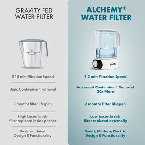 Piurify Alchemy® Electric Water Filter Pitcher